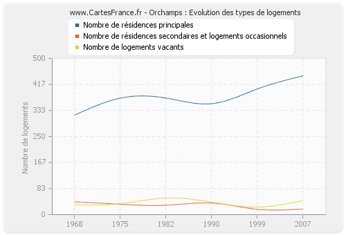 Orchamps : Evolution des types de logements