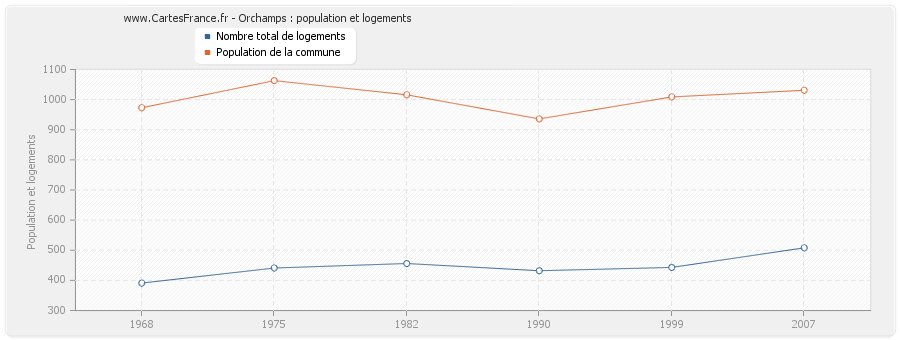 Orchamps : population et logements