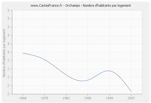 Orchamps : Nombre d'habitants par logement