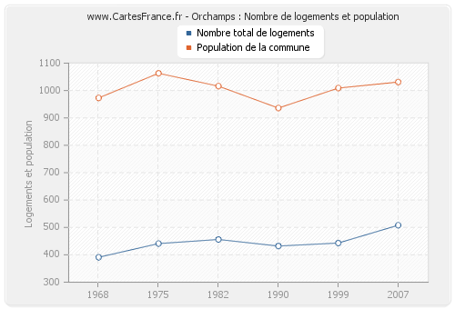 Orchamps : Nombre de logements et population