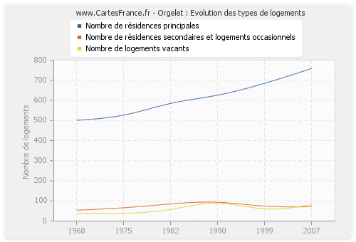 Orgelet : Evolution des types de logements