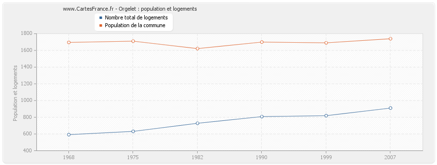 Orgelet : population et logements