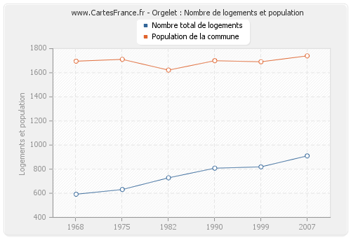 Orgelet : Nombre de logements et population