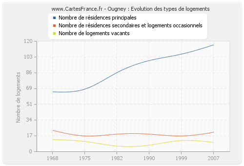 Ougney : Evolution des types de logements