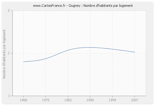 Ougney : Nombre d'habitants par logement