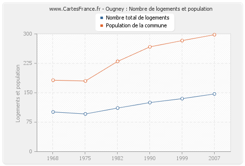 Ougney : Nombre de logements et population