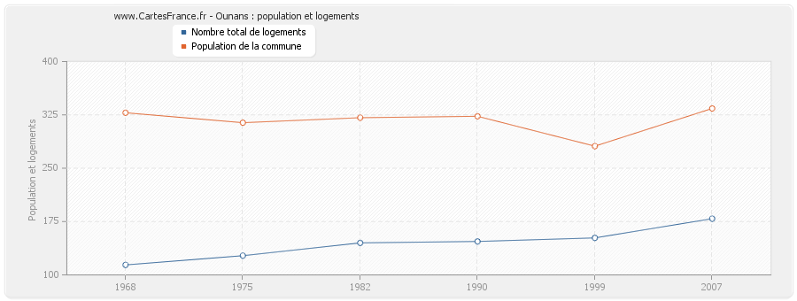 Ounans : population et logements