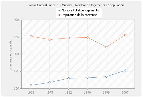 Ounans : Nombre de logements et population