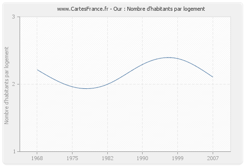 Our : Nombre d'habitants par logement