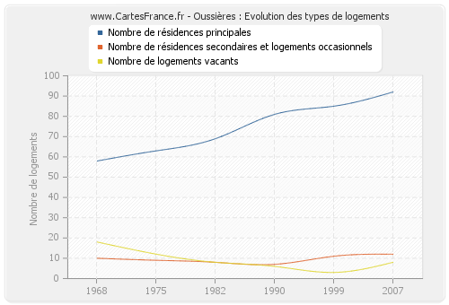 Oussières : Evolution des types de logements