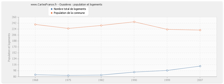 Oussières : population et logements