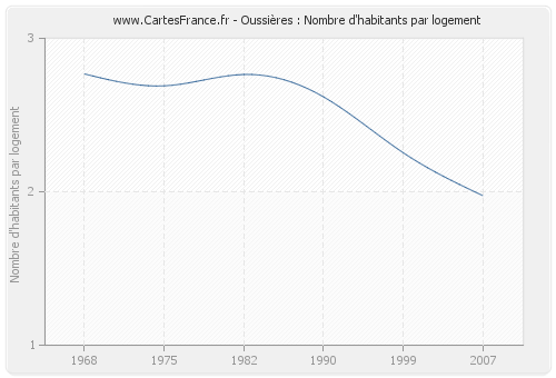 Oussières : Nombre d'habitants par logement