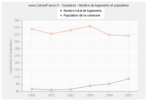 Oussières : Nombre de logements et population