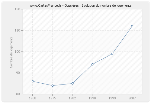 Oussières : Evolution du nombre de logements