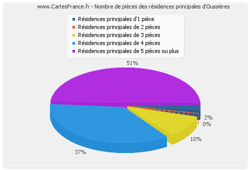 Nombre de pièces des résidences principales d'Oussières