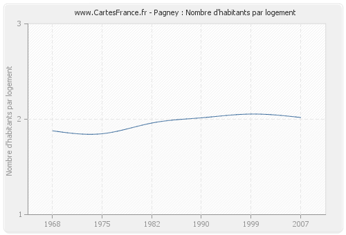 Pagney : Nombre d'habitants par logement