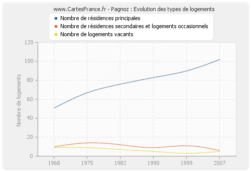 Pagnoz : Evolution des types de logements