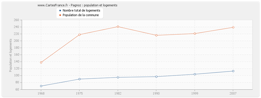 Pagnoz : population et logements