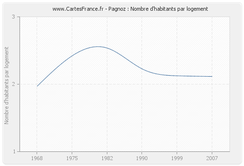 Pagnoz : Nombre d'habitants par logement