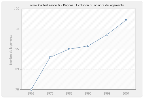 Pagnoz : Evolution du nombre de logements