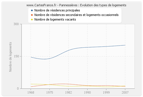 Pannessières : Evolution des types de logements