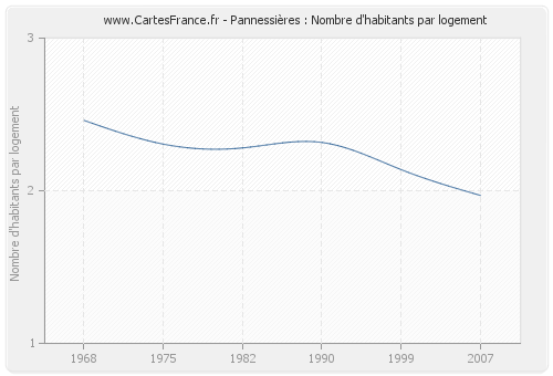 Pannessières : Nombre d'habitants par logement