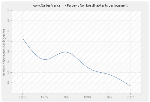 Parcey : Nombre d'habitants par logement