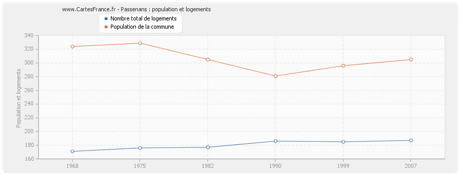 Passenans : population et logements