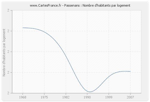 Passenans : Nombre d'habitants par logement