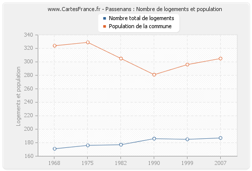 Passenans : Nombre de logements et population