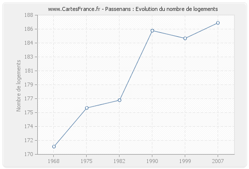 Passenans : Evolution du nombre de logements