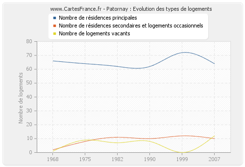 Patornay : Evolution des types de logements