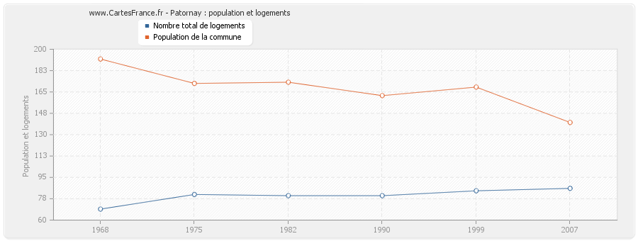 Patornay : population et logements