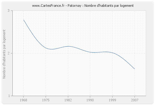 Patornay : Nombre d'habitants par logement