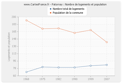 Patornay : Nombre de logements et population