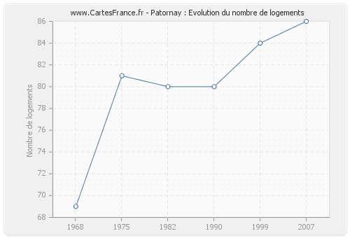 Patornay : Evolution du nombre de logements