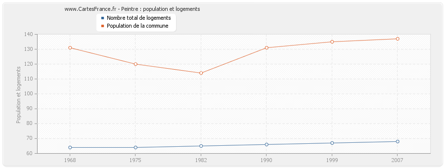 Peintre : population et logements