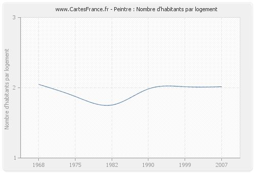 Peintre : Nombre d'habitants par logement