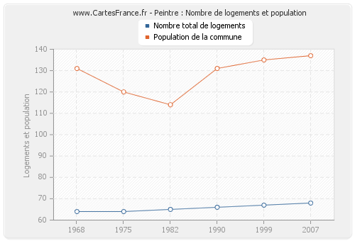 Peintre : Nombre de logements et population