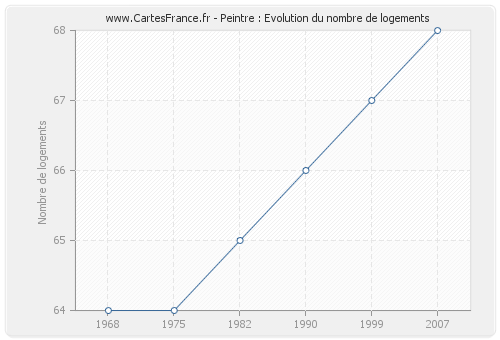 Peintre : Evolution du nombre de logements