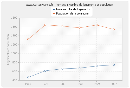 Perrigny : Nombre de logements et population