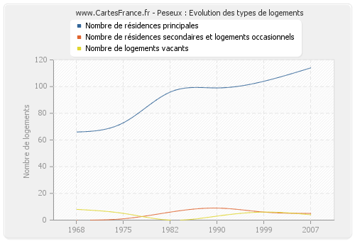 Peseux : Evolution des types de logements