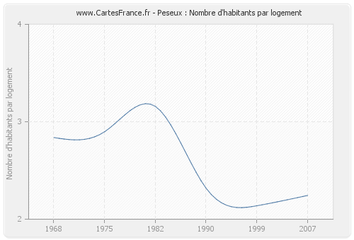 Peseux : Nombre d'habitants par logement