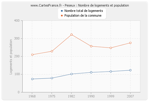 Peseux : Nombre de logements et population