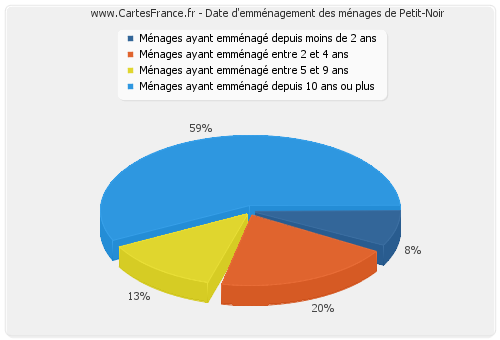 Date d'emménagement des ménages de Petit-Noir