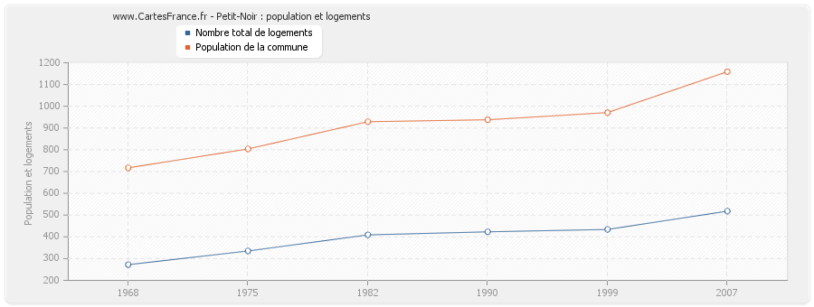 Petit-Noir : population et logements