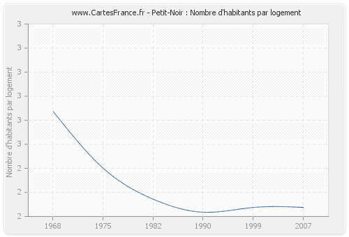 Petit-Noir : Nombre d'habitants par logement