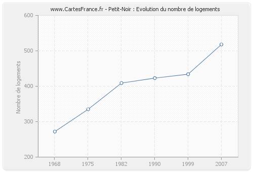 Petit-Noir : Evolution du nombre de logements