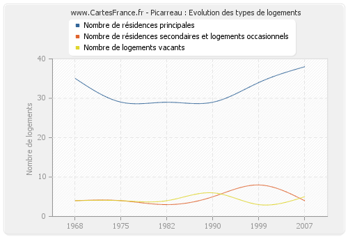 Picarreau : Evolution des types de logements