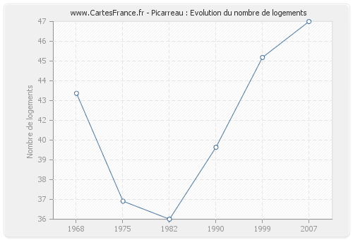 Picarreau : Evolution du nombre de logements